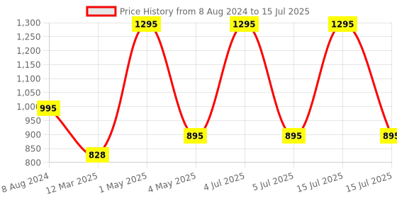 myntra.com SUPERVEK OG Thunder Dad Cap Blue supervek Price History Graph from 8 Aug 2024 to 15 Jul 2025
