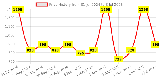 myntra.com SUPERVEK OG Thunder Dad Cap Red supervek Price History Graph from 31 Jul 2024 to 3 Jul 2025