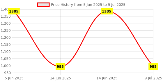 myntra.com SUPERVEK OG Thunder SnapBack Cap supervek Price History Graph from 5 Jun 2025 to 9 Jul 2025