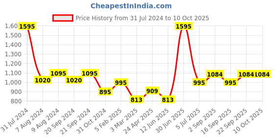 myntra.com SUPERVEK OG Thunder Trucker Cap supervek Price History Graph from 31 Jul 2024 to 9 Oct 2025