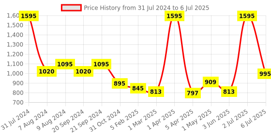 myntra.com SUPERVEK OG Thunder Trucker Cap supervek Price History Graph from 31 Jul 2024 to 6 Jul 2025