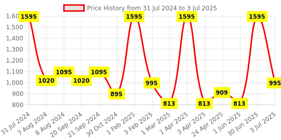 myntra.com SUPERVEK OG Thunder Trucker Cap supervek Price History Graph from 31 Jul 2024 to 3 Jul 2025