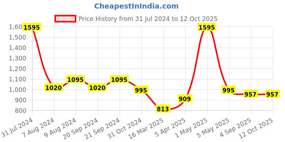 myntra.com SUPERVEK OGOG Thunder Trucker Cap supervek Price History Graph from 31 Jul 2024 to 12 Oct 2025