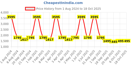 myntra.com SUPERVEK Reflective Cross-body Sling bag mini pro supervek Price History Graph from 1 Aug 2024 to 18 Oct 2025