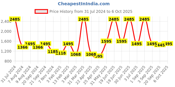 myntra.com SUPERVEK Reflective Reversible Bucket Hat supervek Price History Graph from 31 Jul 2024 to 6 Oct 2025