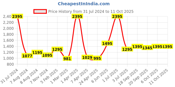 myntra.com SUPERVEK Skate Life Reversible Bucket Hat supervek Price History Graph from 31 Jul 2024 to 10 Oct 2025