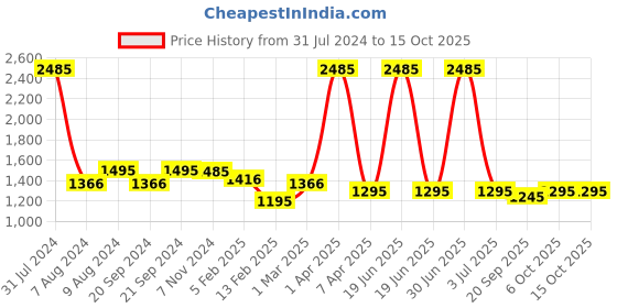 myntra.com SUPERVEK Stash Bucket Hat supervek Price History Graph from 31 Jul 2024 to 14 Oct 2025