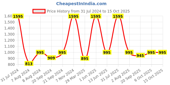 myntra.com SUPERVEK Tempo 5-Panel Cap supervek Price History Graph from 31 Jul 2024 to 15 Oct 2025
