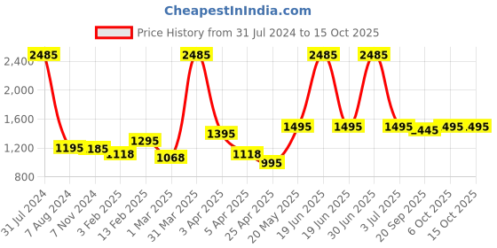 myntra.com SUPERVEK Tie Dye Reversible Bucket Hat supervek Price History Graph from 31 Jul 2024 to 14 Oct 2025