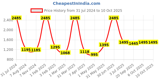 myntra.com SUPERVEK Tie Dye Reversible Bucket Hat supervek Price History Graph from 31 Jul 2024 to 10 Oct 2025