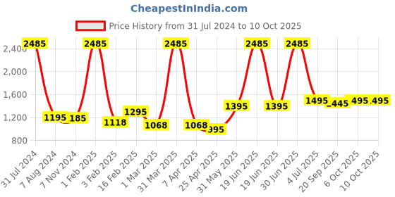 myntra.com SUPERVEK Tie Dye Reversible Bucket Hat supervek Price History Graph from 31 Jul 2024 to 10 Oct 2025