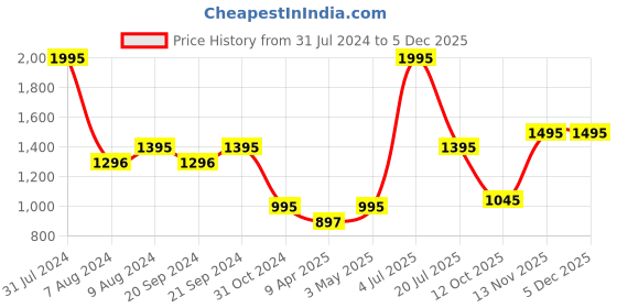 myntra.com SUPERVEK Tiger Trucker Cap supervek Price History Graph from 31 Jul 2024 to 3 Dec 2025