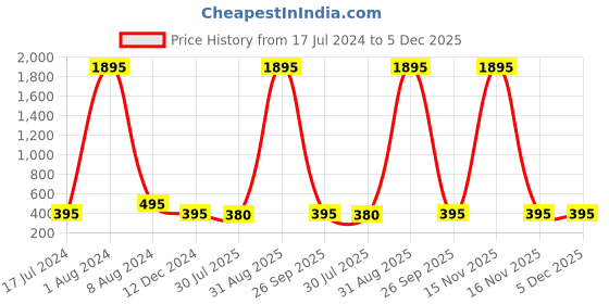 myntra.com SUPERVEK Typography Round Neck T-shirt supervek Price History Graph from 17 Jul 2024 to 4 Dec 2025