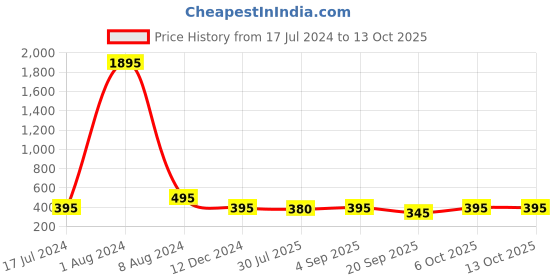myntra.com SUPERVEK Typography Round Neck T-shirt supervek Price History Graph from 17 Jul 2024 to 13 Oct 2025