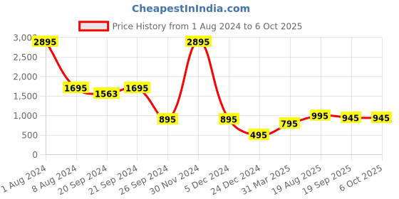 myntra.com SUPERVEK Unisex Abstract Printed Two Fold Wallet supervek Price History Graph from 1 Aug 2024 to 5 Oct 2025