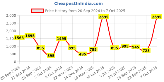 myntra.com SUPERVEK Unisex Geometric Printed Two Fold Wallet supervek Price History Graph from 20 Sep 2024 to 7 Oct 2025