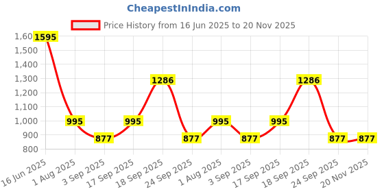 myntra.com SUPERVEK Unisex OG Thunder Baseball Cap supervek Price History Graph from 16 Jun 2025 to 19 Nov 2025