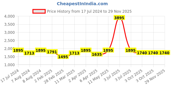 myntra.com SUPERVEK Unisex Printed Hooded Extended Sleeves T-shirt supervek Price History Graph from 17 Jul 2024 to 29 Nov 2025