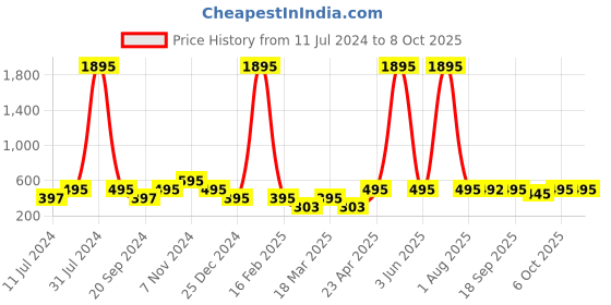 myntra.com SUPERVEK Unisex Printed Pockets T-shirt supervek Price History Graph from 11 Jul 2024 to 4 Oct 2025