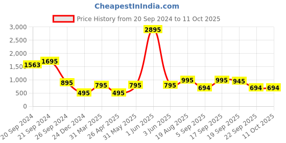 myntra.com SUPERVEK Unisex Printed RFID Two Fold Wallet supervek Price History Graph from 20 Sep 2024 to 10 Oct 2025