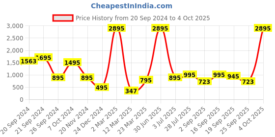 myntra.com SUPERVEK Unisex Printed RFID Two Fold Wallet supervek Price History Graph from 20 Sep 2024 to 4 Oct 2025