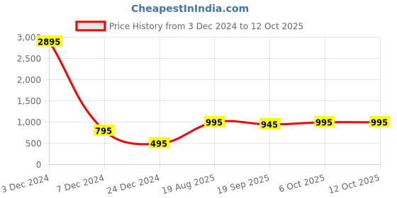 myntra.com SUPERVEK Unisex Printed RFID Two Fold Wallet supervek Price History Graph from 3 Dec 2024 to 12 Oct 2025