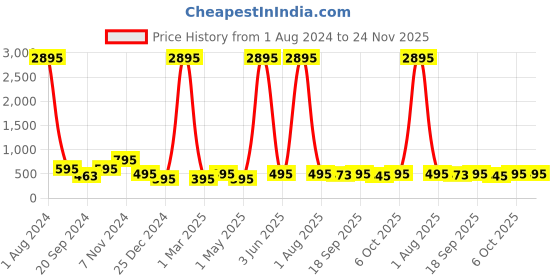 myntra.com SUPERVEK Unisex Printed T-shirt supervek Price History Graph from 1 Aug 2024 to 23 Nov 2025