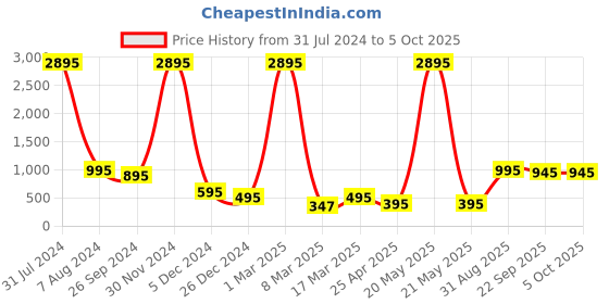 myntra.com SUPERVEK Unisex Printed Two Fold Wallet supervek Price History Graph from 31 Jul 2024 to 4 Oct 2025