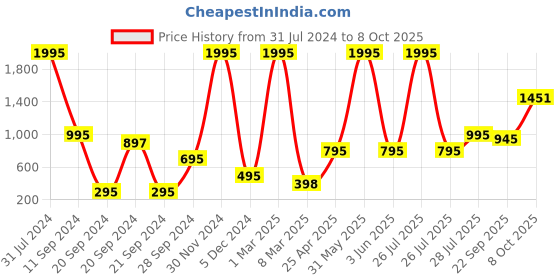 myntra.com SUPERVEK Unisex Printed Two Fold Wallet supervek Price History Graph from 31 Jul 2024 to 8 Oct 2025