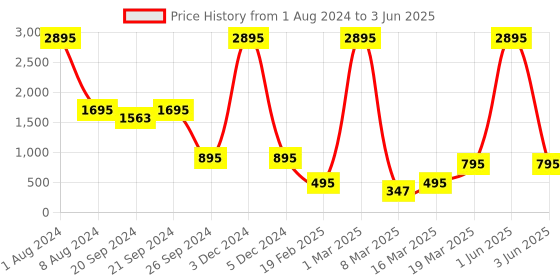myntra.com SUPERVEK Unisex Printed Two Fold Wallet supervek Price History Graph from 1 Aug 2024 to 3 Jun 2025
