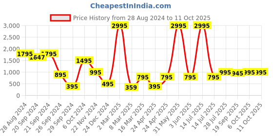 myntra.com SUPERVEK Unisex Printed Two Fold Wallet supervek Price History Graph from 28 Aug 2024 to 10 Oct 2025