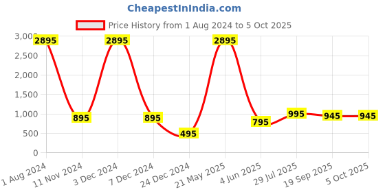 myntra.com SUPERVEK Unisex Printed Two Fold Wallet supervek Price History Graph from 1 Aug 2024 to 4 Oct 2025