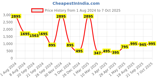 myntra.com SUPERVEK Unisex Printed Two Fold Wallet supervek Price History Graph from 1 Aug 2024 to 7 Oct 2025