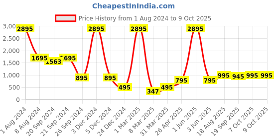 myntra.com SUPERVEK Unisex Printed Two Fold Wallet supervek Price History Graph from 1 Aug 2024 to 8 Oct 2025