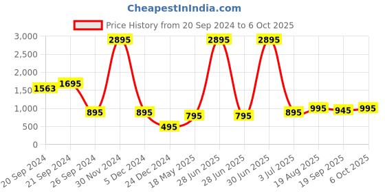 myntra.com SUPERVEK Unisex Printed Two Fold Wallet supervek Price History Graph from 20 Sep 2024 to 5 Oct 2025