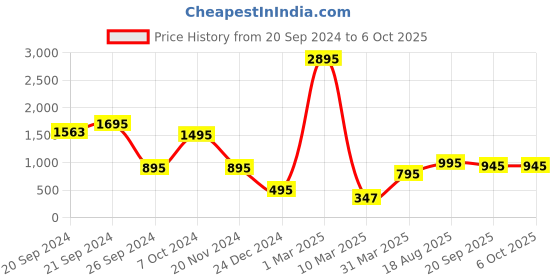 myntra.com SUPERVEK Unisex Printed Two Fold Wallet supervek Price History Graph from 20 Sep 2024 to 4 Oct 2025