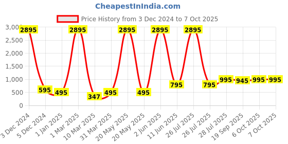 myntra.com SUPERVEK Unisex Printed Two Fold Wallet supervek Price History Graph from 3 Dec 2024 to 6 Oct 2025
