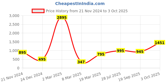myntra.com SUPERVEK Unisex Printed Two Fold Wallet supervek Price History Graph from 21 Nov 2024 to 3 Oct 2025