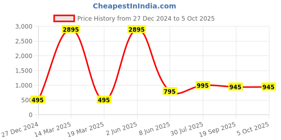 myntra.com SUPERVEK Unisex Printed Two Fold Wallet supervek Price History Graph from 27 Dec 2024 to 4 Oct 2025