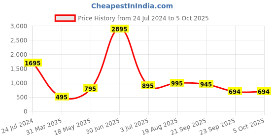myntra.com SUPERVEK Unisex Textured Two Fold Wallet supervek Price History Graph from 24 Jul 2024 to 4 Oct 2025