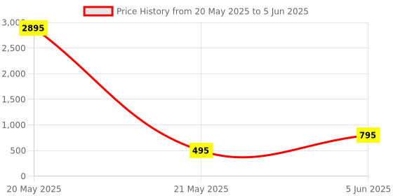 myntra.com SUPERVEK Unisex Two Fold Wallet supervek Price History Graph from 20 May 2025 to 5 Jun 2025