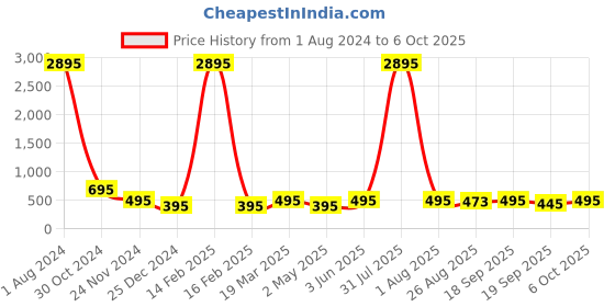 myntra.com SUPERVEK Unisex Typography Printed Pockets T-shirt supervek Price History Graph from 1 Aug 2024 to 4 Oct 2025