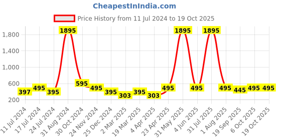 myntra.com SUPERVEK Unisex Typography Printed T-shirt supervek Price History Graph from 11 Jul 2024 to 18 Oct 2025