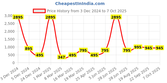 myntra.com SUPERVEK Unisex Typography Printed Two Fold Wallet supervek Price History Graph from 3 Dec 2024 to 6 Oct 2025