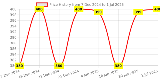 myntra.com Superwipe Pack of 2 Reusable & Washable Multi-Purpose Tissue Rolls superwipe Price History Graph from 7 Dec 2024 to 1 Jul 2025