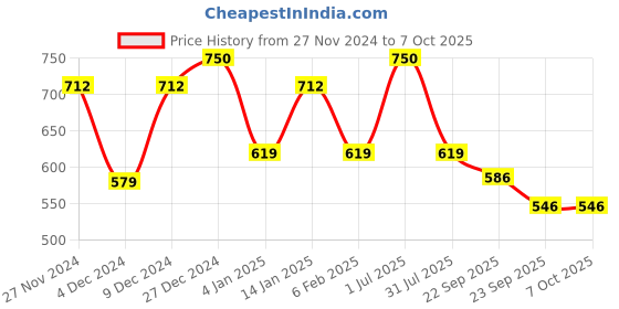 myntra.com Superwipe Pack of 3 Reusable & Washable Household Sheets superwipe Price History Graph from 27 Nov 2024 to 7 Oct 2025