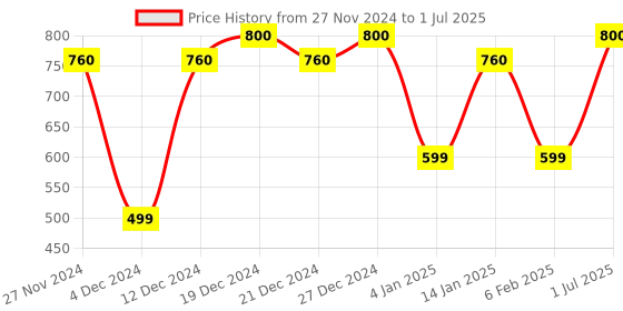 myntra.com Superwipe Pack Of 4 Reusable & Washable Multi-Purpose Household Sheets superwipe Price History Graph from 27 Nov 2024 to 1 Jul 2025
