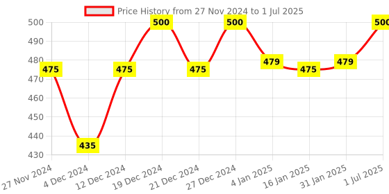 myntra.com Superwipe Set Of 2 Reusable & Washable Multi-Purpose Household Sheets superwipe Price History Graph from 27 Nov 2024 to 1 Jul 2025