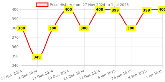 myntra.com Superwipe Set Of 2 Reusable & Washable Multi-Purpose Household Sheets superwipe Price History Graph from 27 Nov 2024 to 1 Jul 2025
