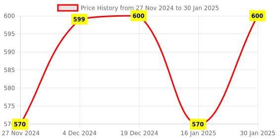 myntra.com Superwipe Set Of 2 Reusable & Washable Multi-Purpose Household Sheets - 50 Pulls Each superwipe Price History Graph from 27 Nov 2024 to 30 Jan 2025